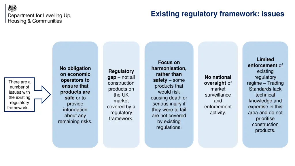 existing regulatory framework issues