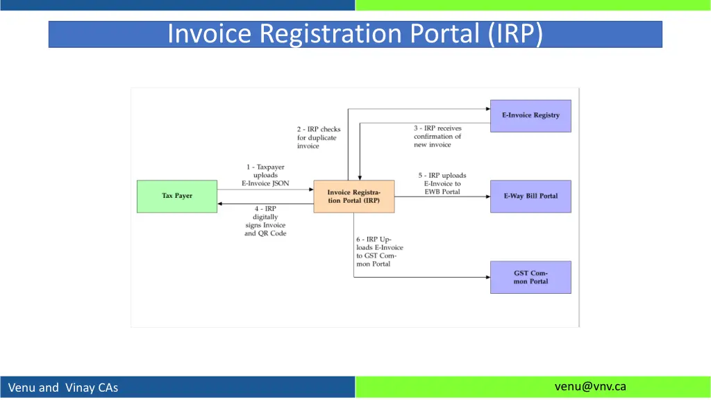 invoice registration portal irp