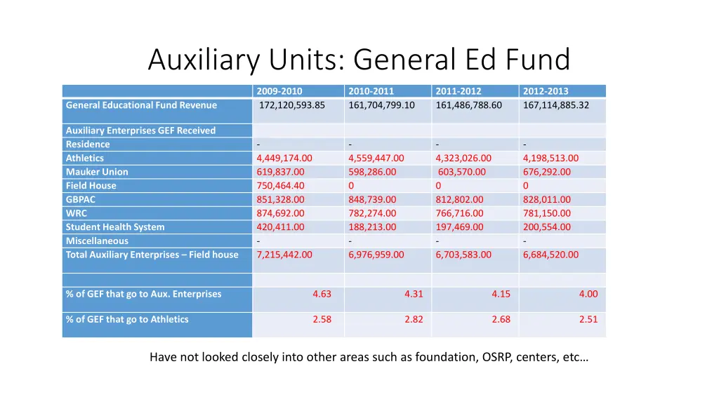 auxiliary units general ed fund