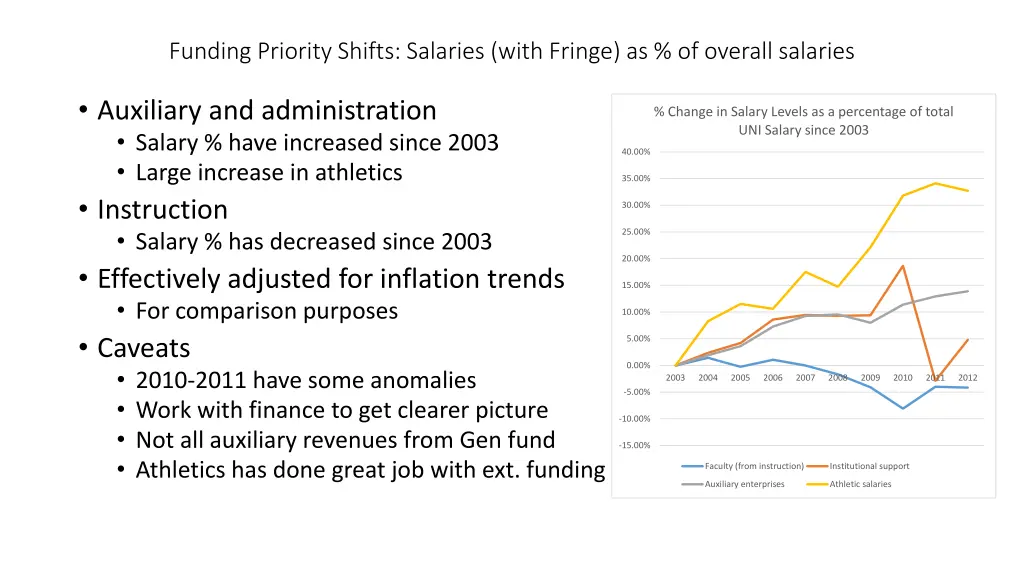 funding priority shifts salaries with fringe