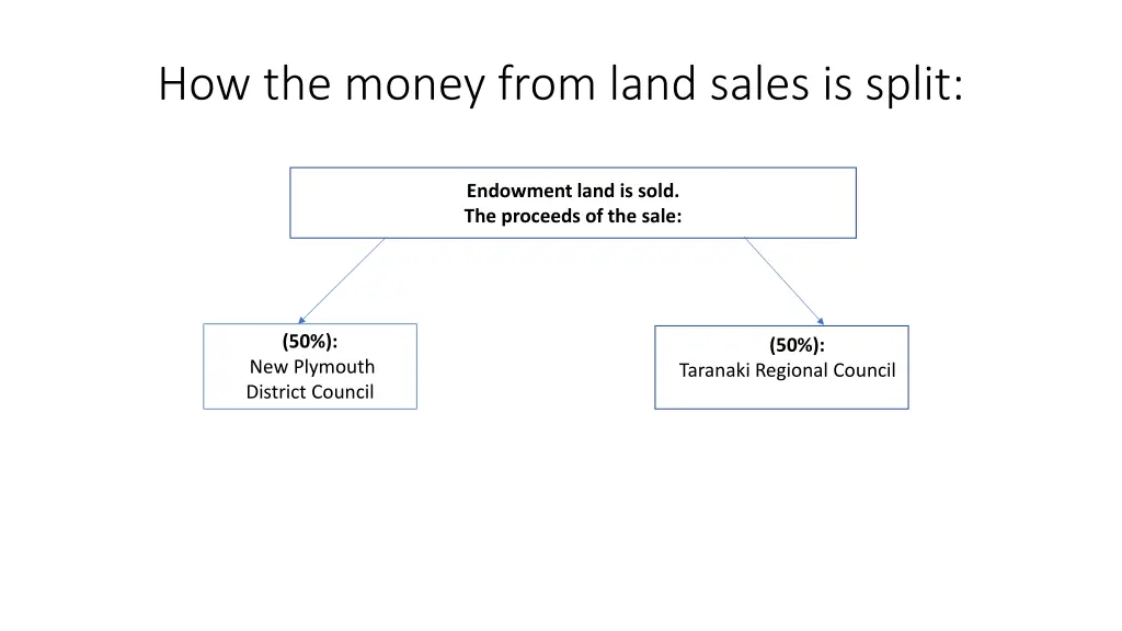 how the money from land sales is split