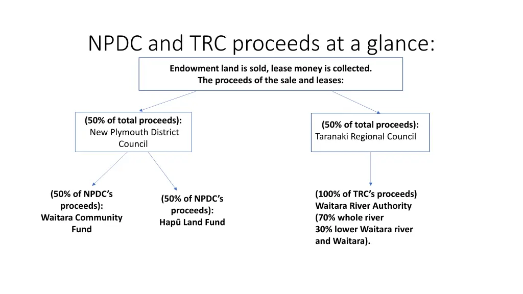 npdc and trc proceeds at a glance