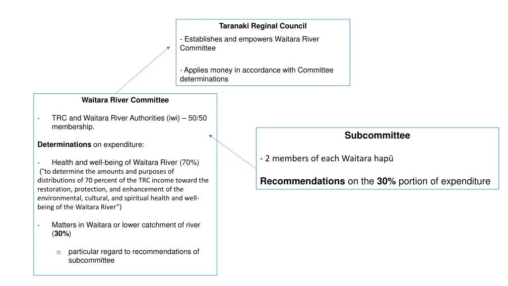 taranaki reginal council