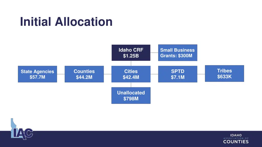 initial allocation