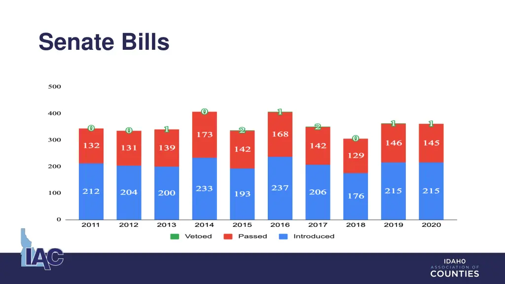 senate bills