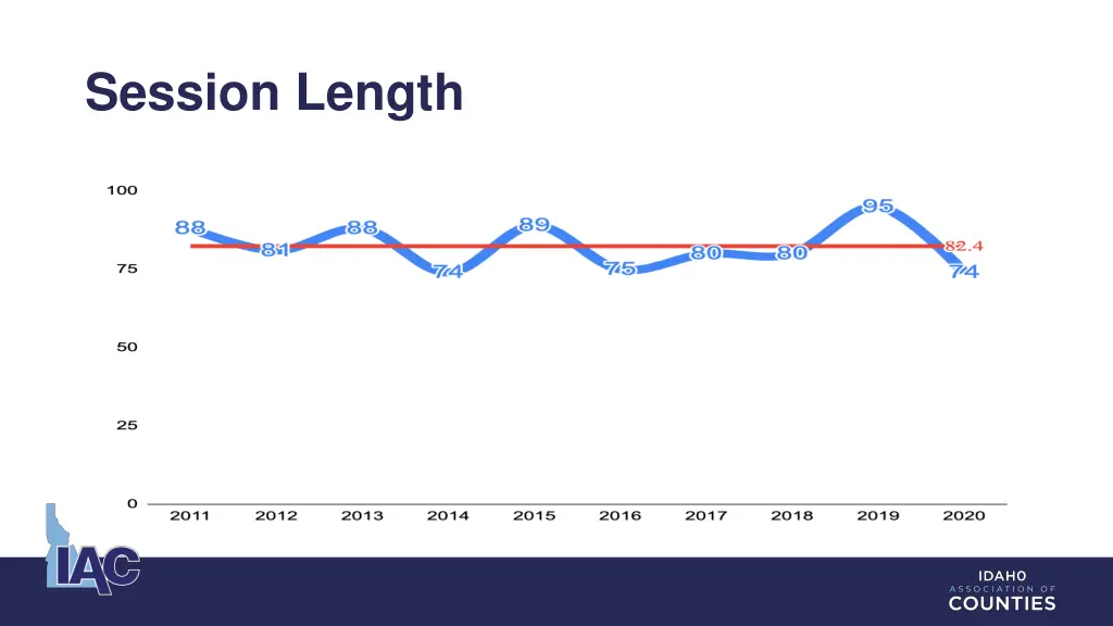 session length