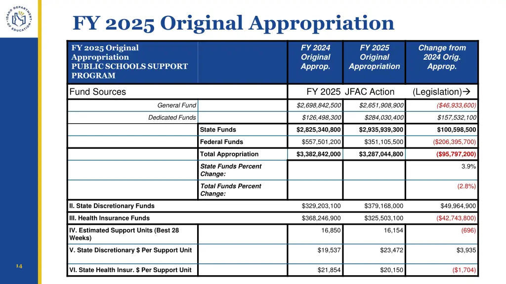 fy 2025 original appropriation