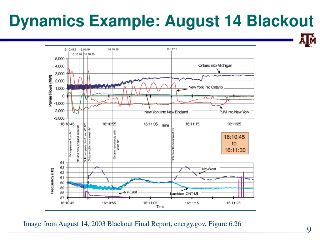 dynamics example august 14 blackout