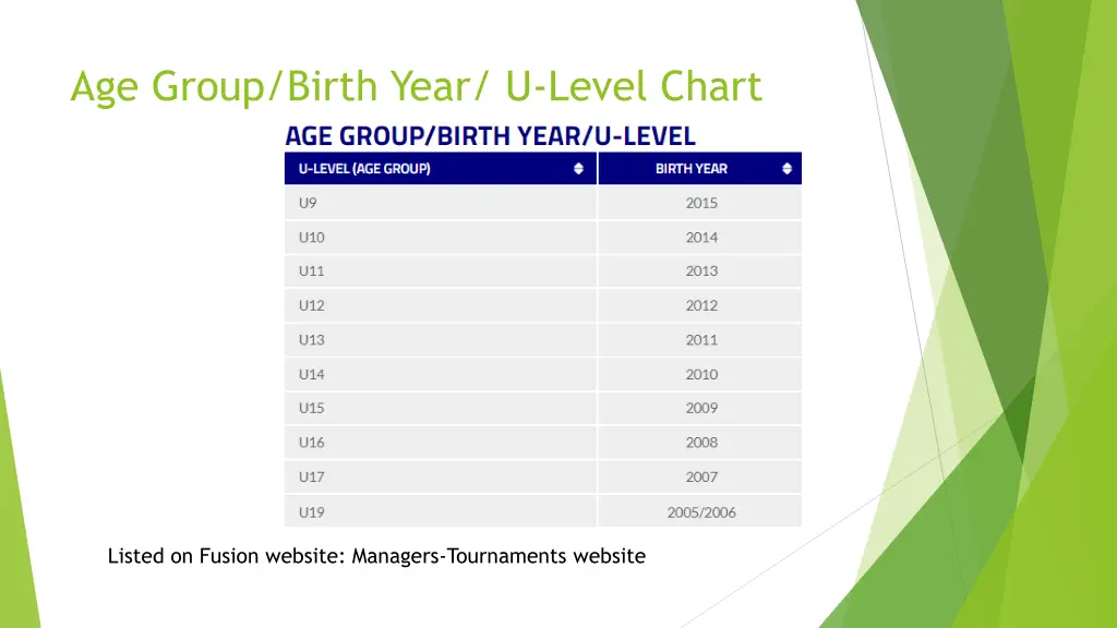 age group birth year u level chart