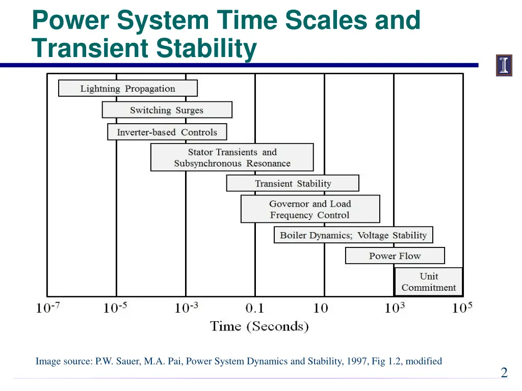 power system time scales and transient stability