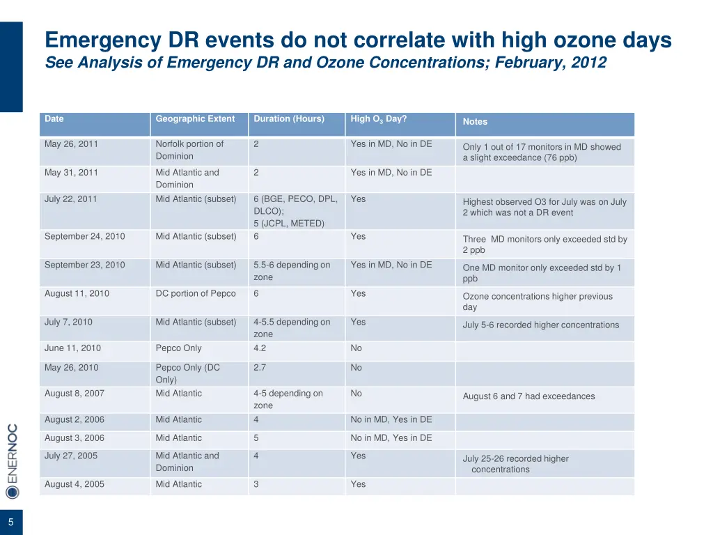 emergency dr events do not correlate with high