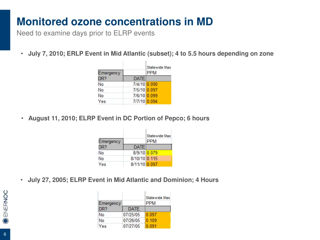 monitored ozone concentrations in md need