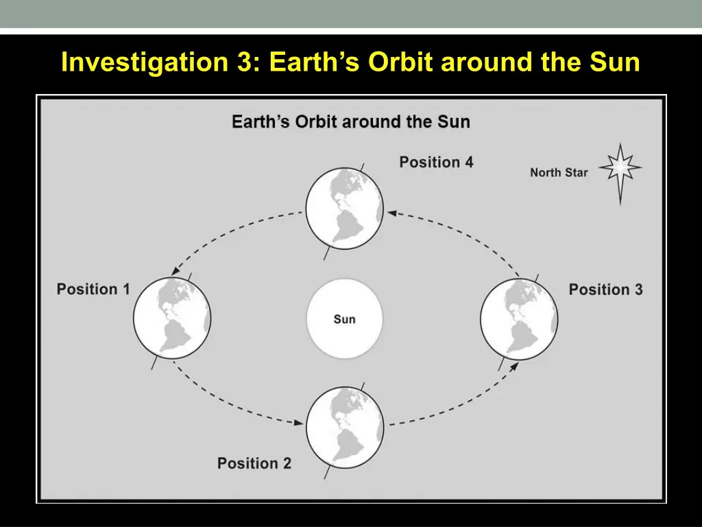 investigation 3 earth s orbit around the sun