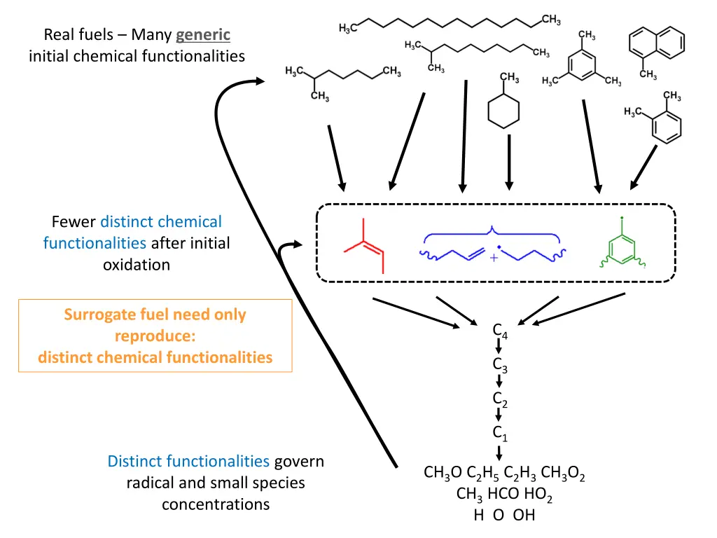 real fuels many generic initial chemical