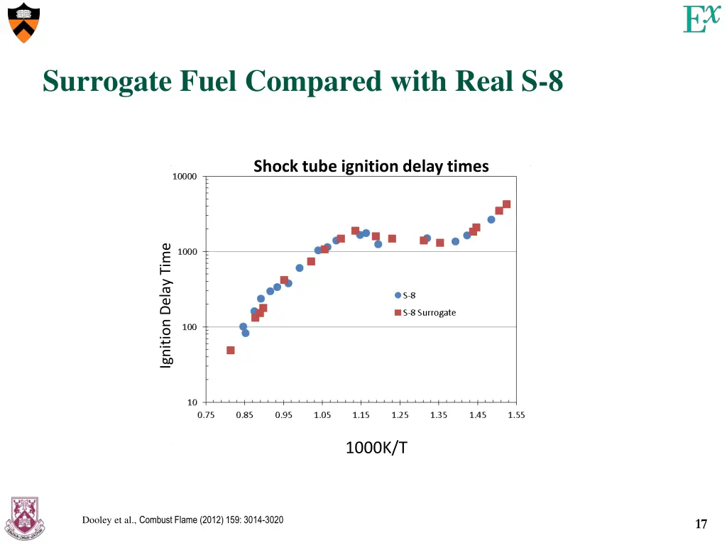 surrogate fuel compared with real s 8