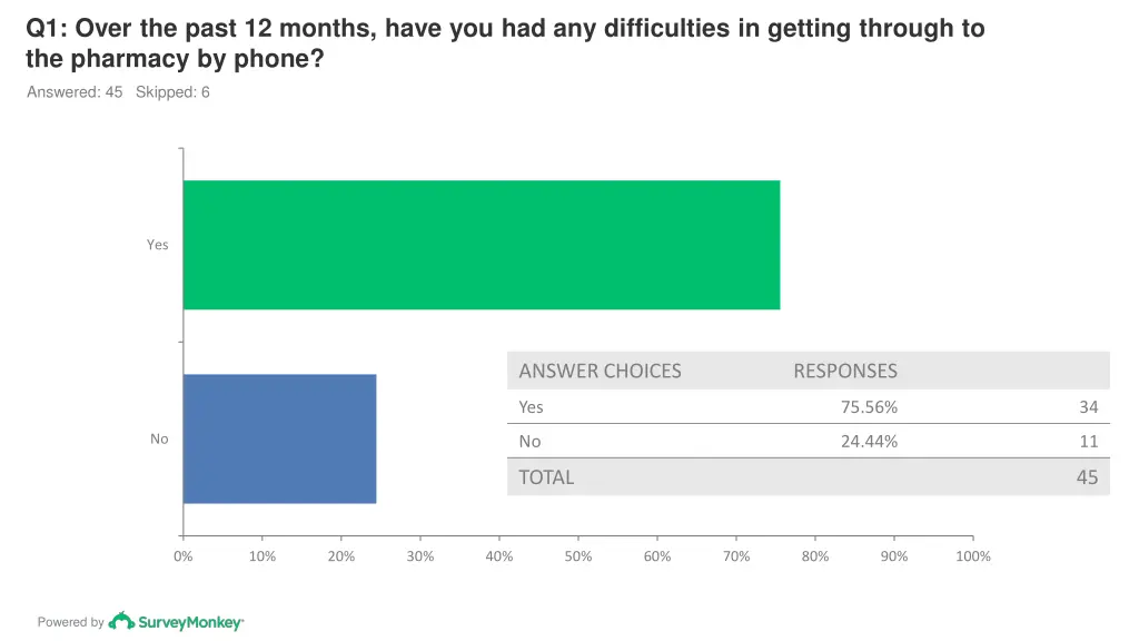 q1 over the past 12 months have