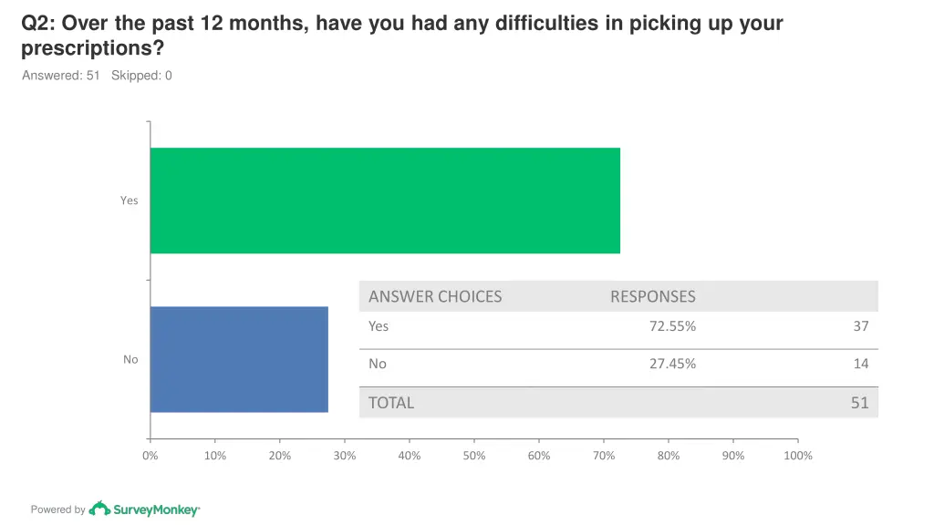 q2 over the past 12 months have