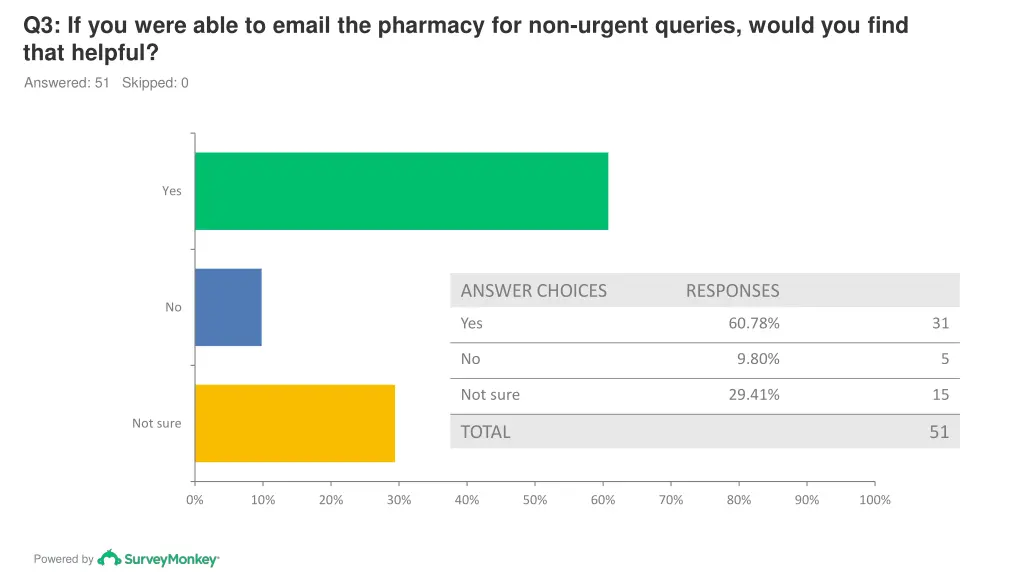 q3 if you were able to email the pharmacy