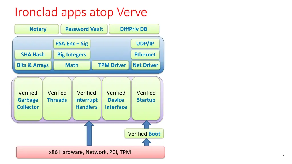 ironclad apps atop verve