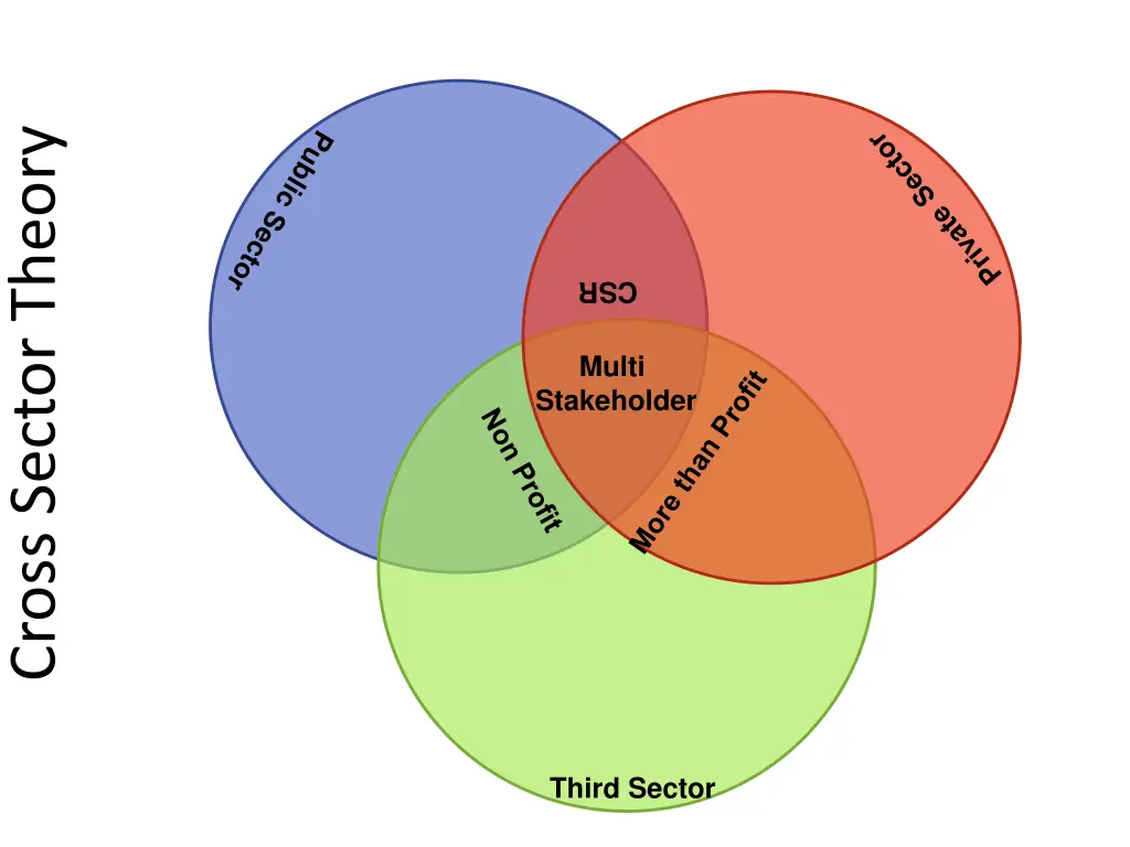 cross sector theory 2