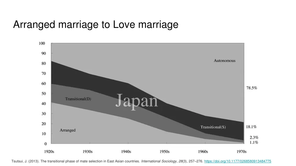 arranged marriage to love marriage 1