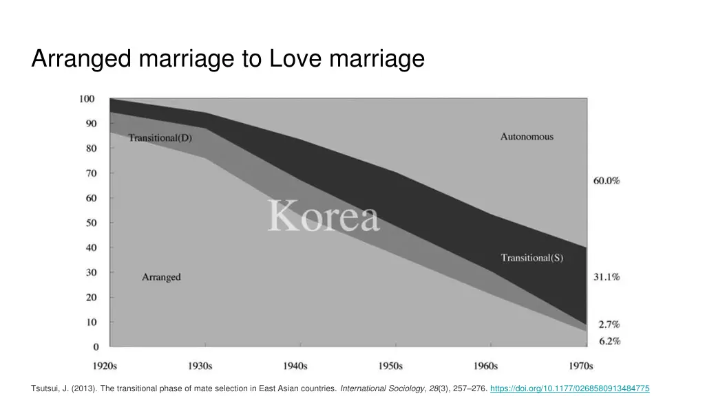 arranged marriage to love marriage 2