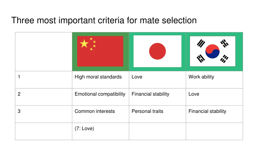 three most important criteria for mate selection