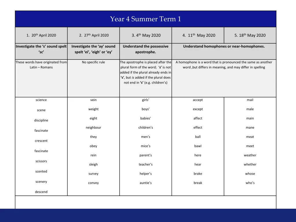 year 4 summer term 1