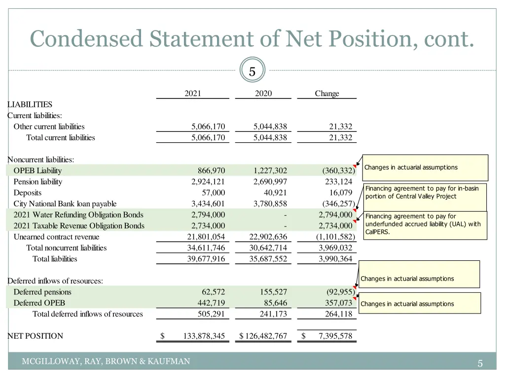 condensed statement of net position cont