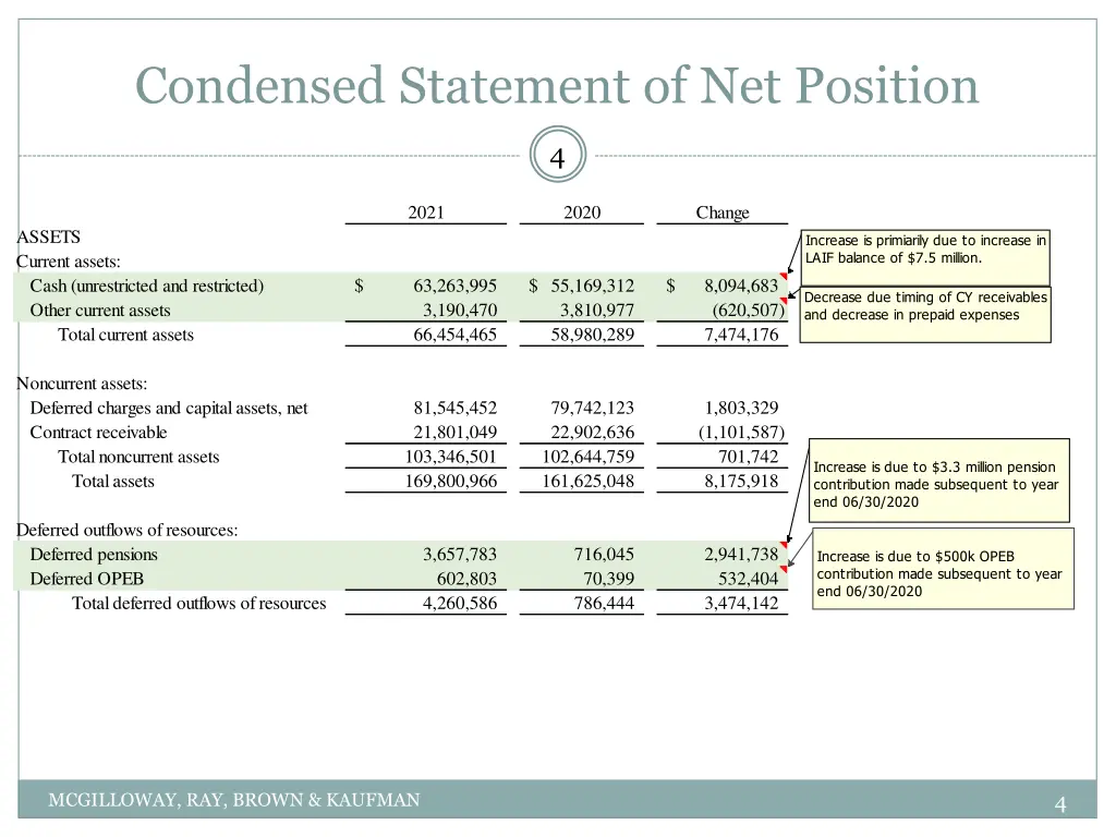 condensed statement of net position