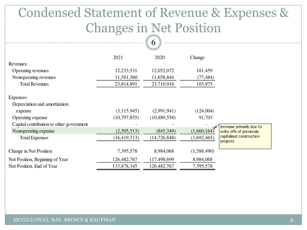 condensed statement of revenue expenses changes