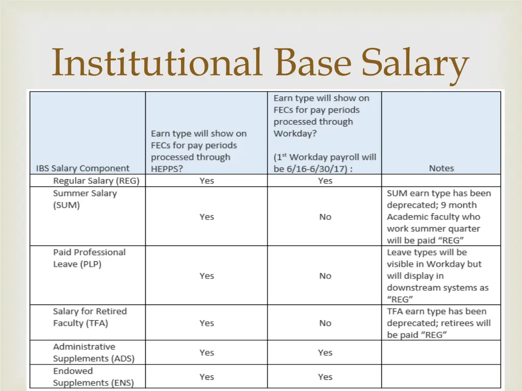 institutional base salary