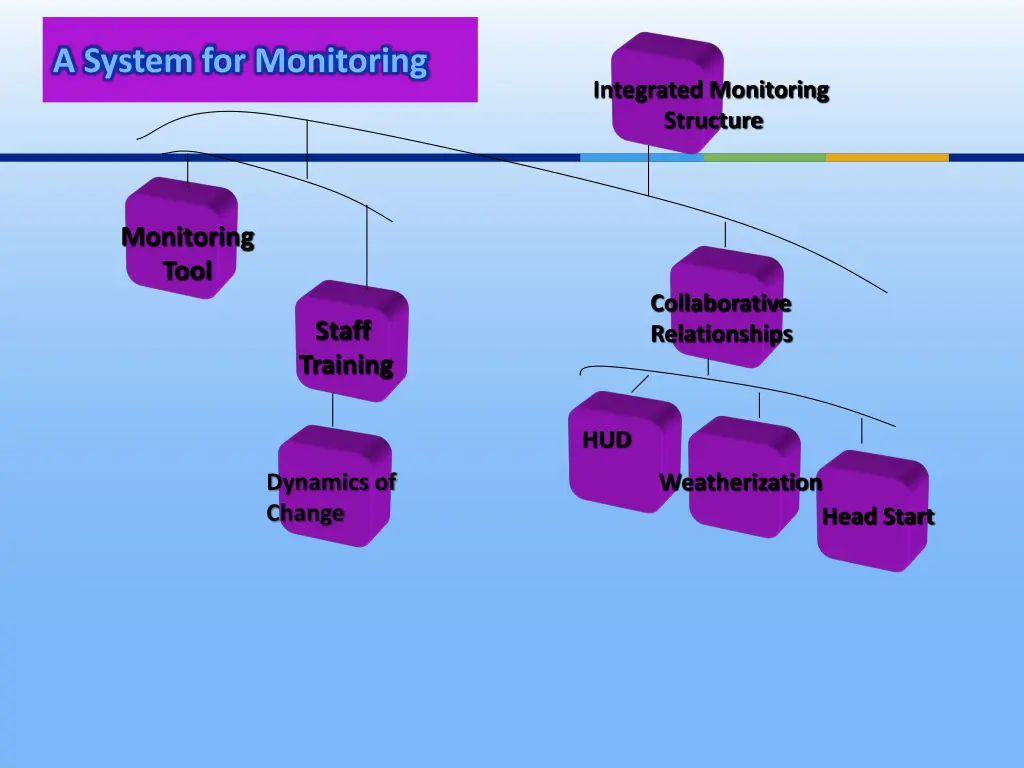 a system for monitoring