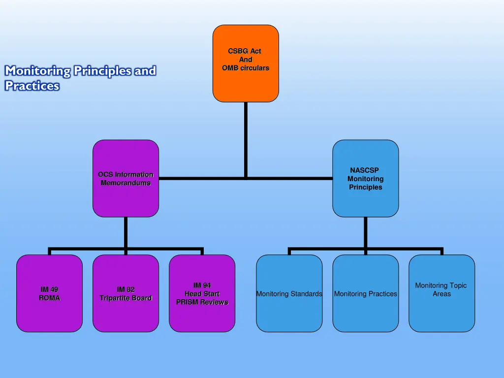 csbg act and omb circulars