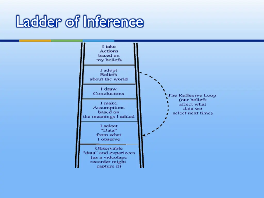 ladder of inference