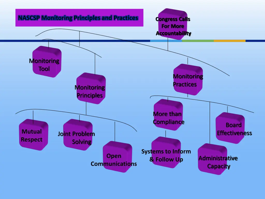 nascsp monitoring principles and practices