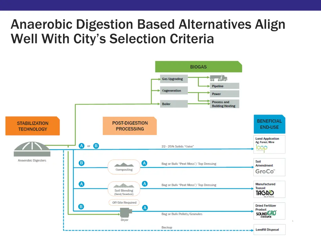 anaerobic digestion based alternatives align well 1