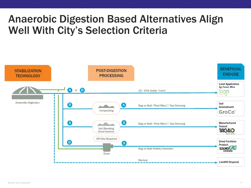 anaerobic digestion based alternatives align well