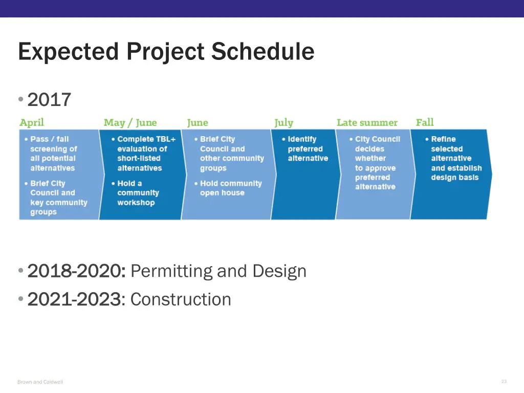 expected project schedule