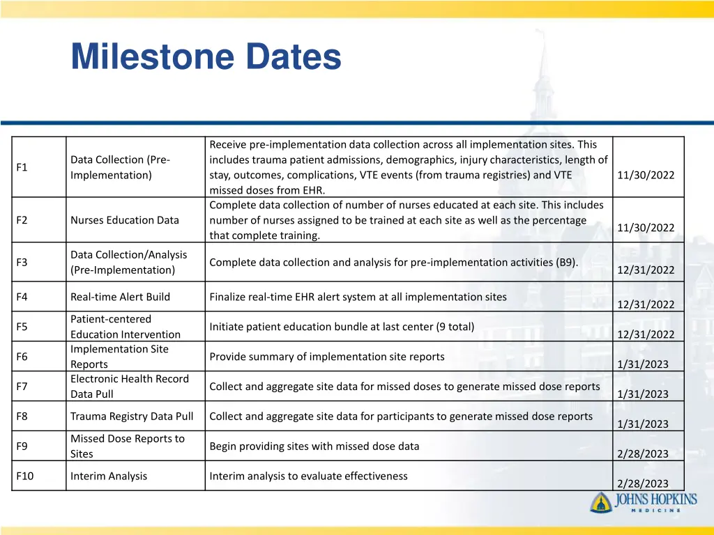 milestone dates