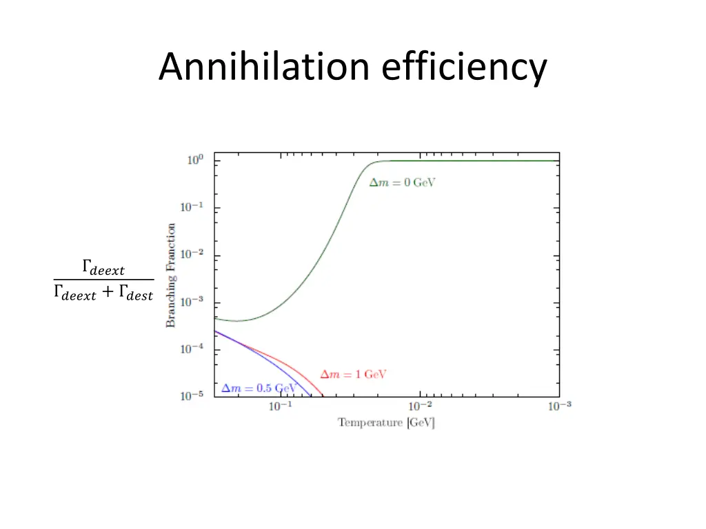 annihilation efficiency