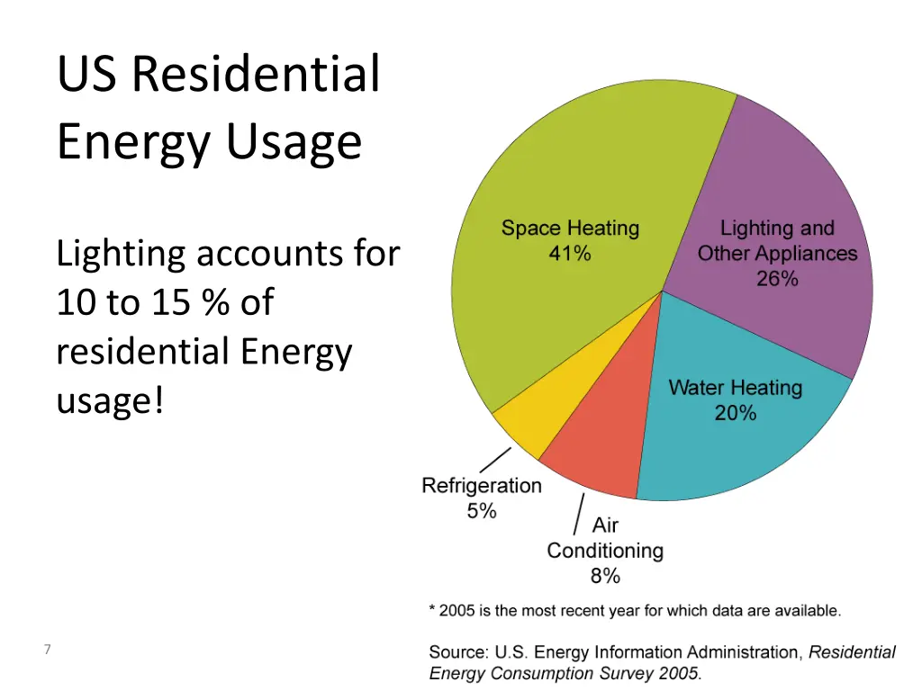 us residential energy usage