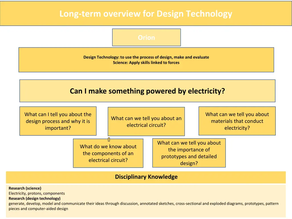 long term overview for design technology