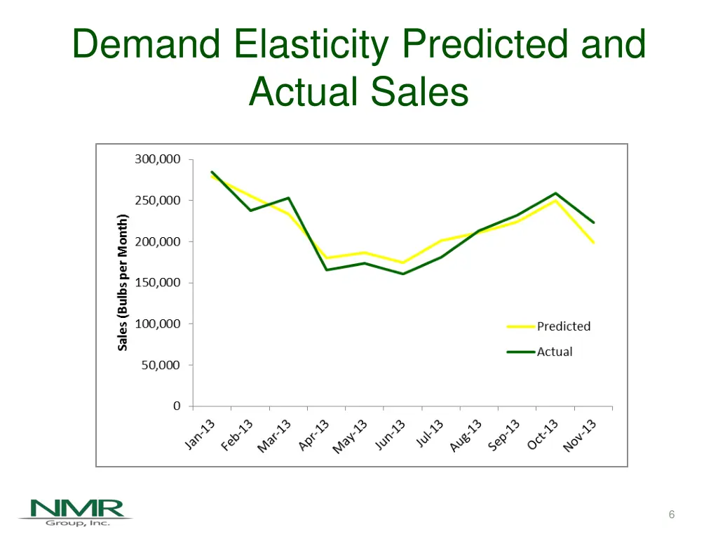 demand elasticity predicted and actual sales