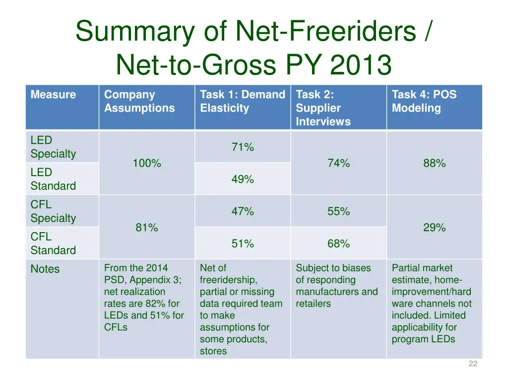 summary of net freeriders net to gross py 2013