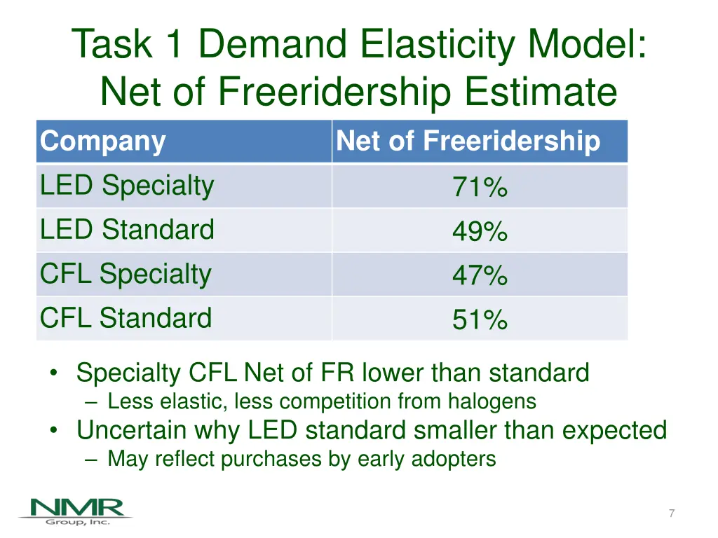 task 1 demand elasticity model