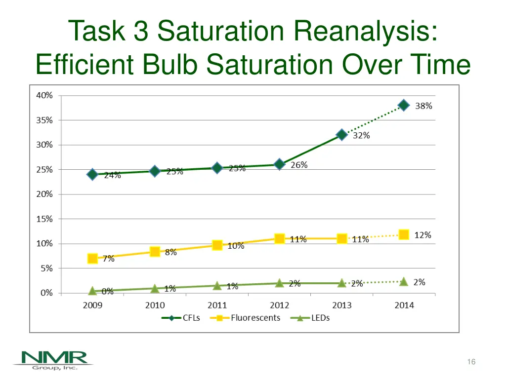 task 3 saturation reanalysis efficient bulb