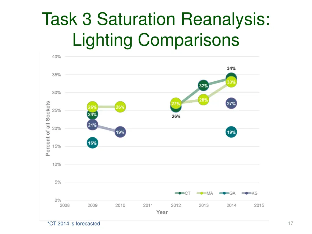 task 3 saturation reanalysis lighting comparisons