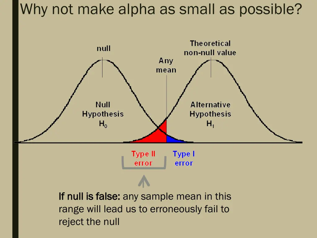 why not make alpha as small as possible 1