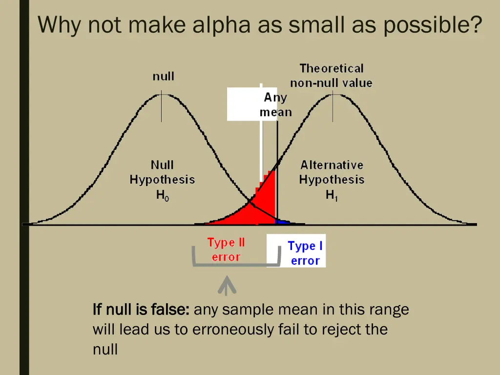 why not make alpha as small as possible 2